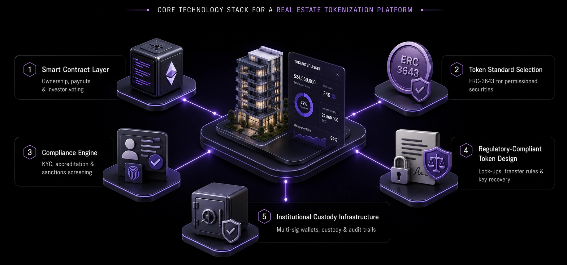 Core Technology Stack for a Real Estate Tokenization Platform