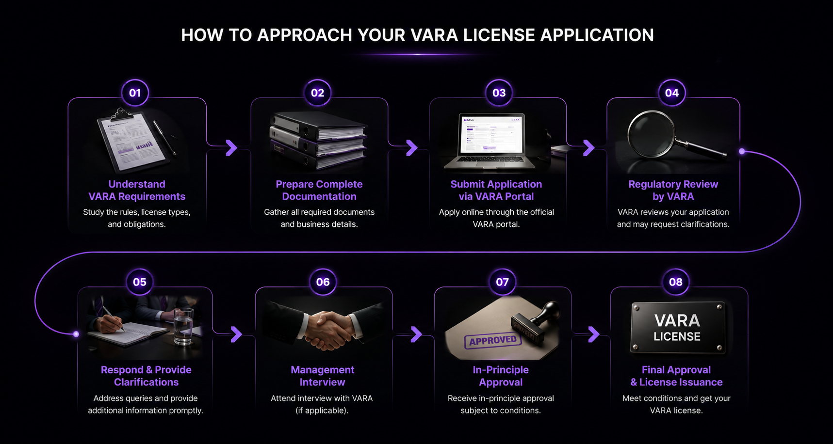 VARA License cost