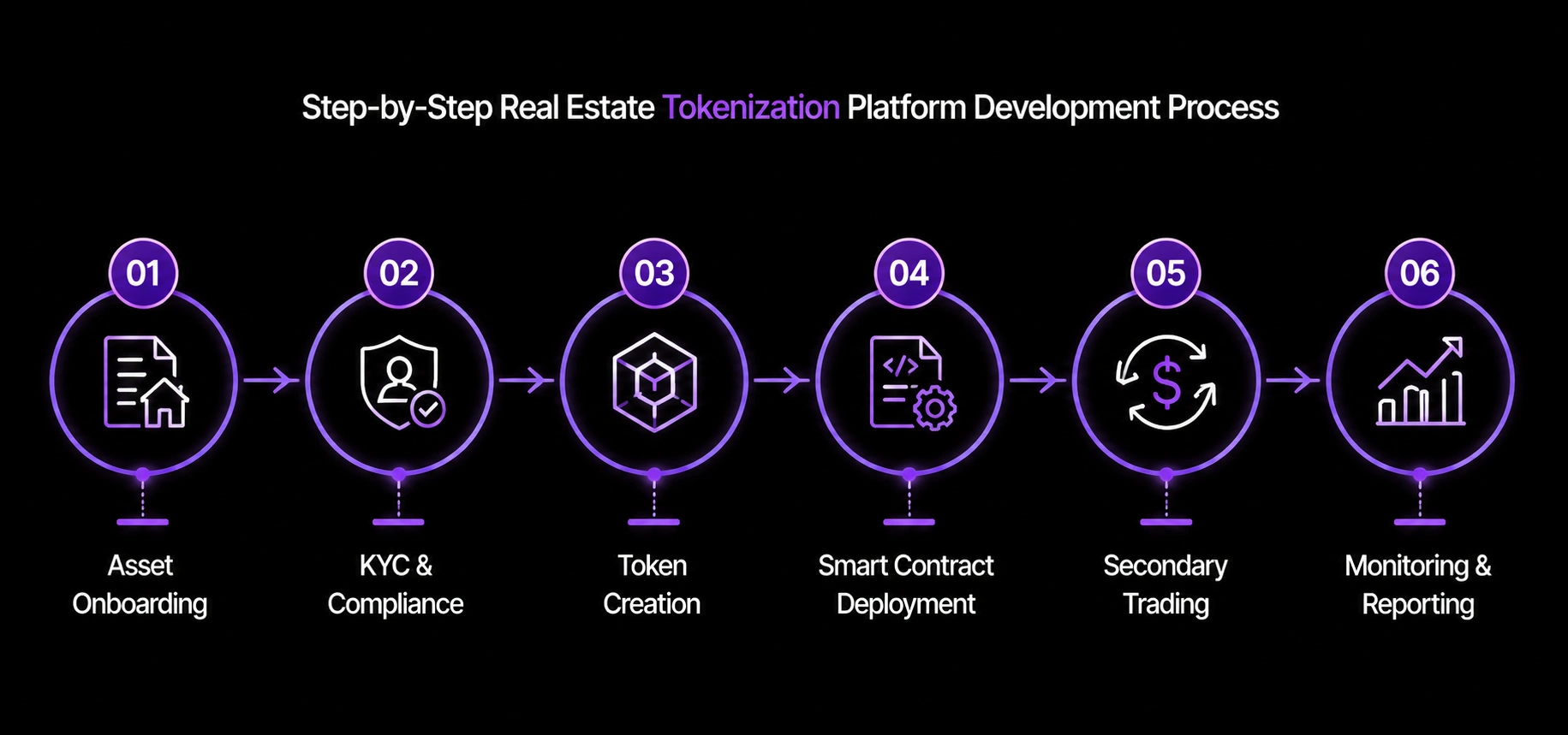 Step-by-Step Real Estate Tokenization Platform Development Process