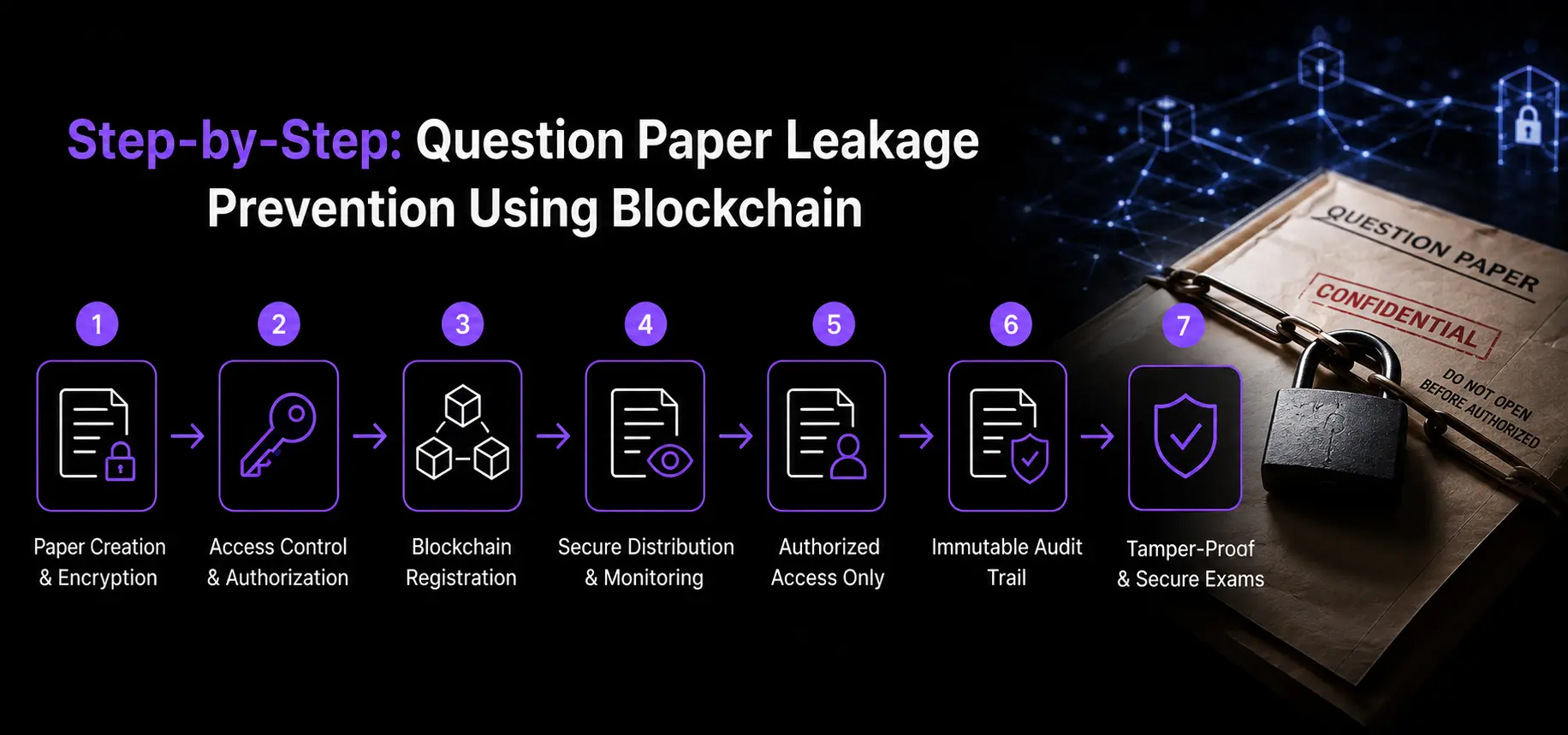 Step-by-Step_ Question Paper Leakage Prevention Using Blockchain