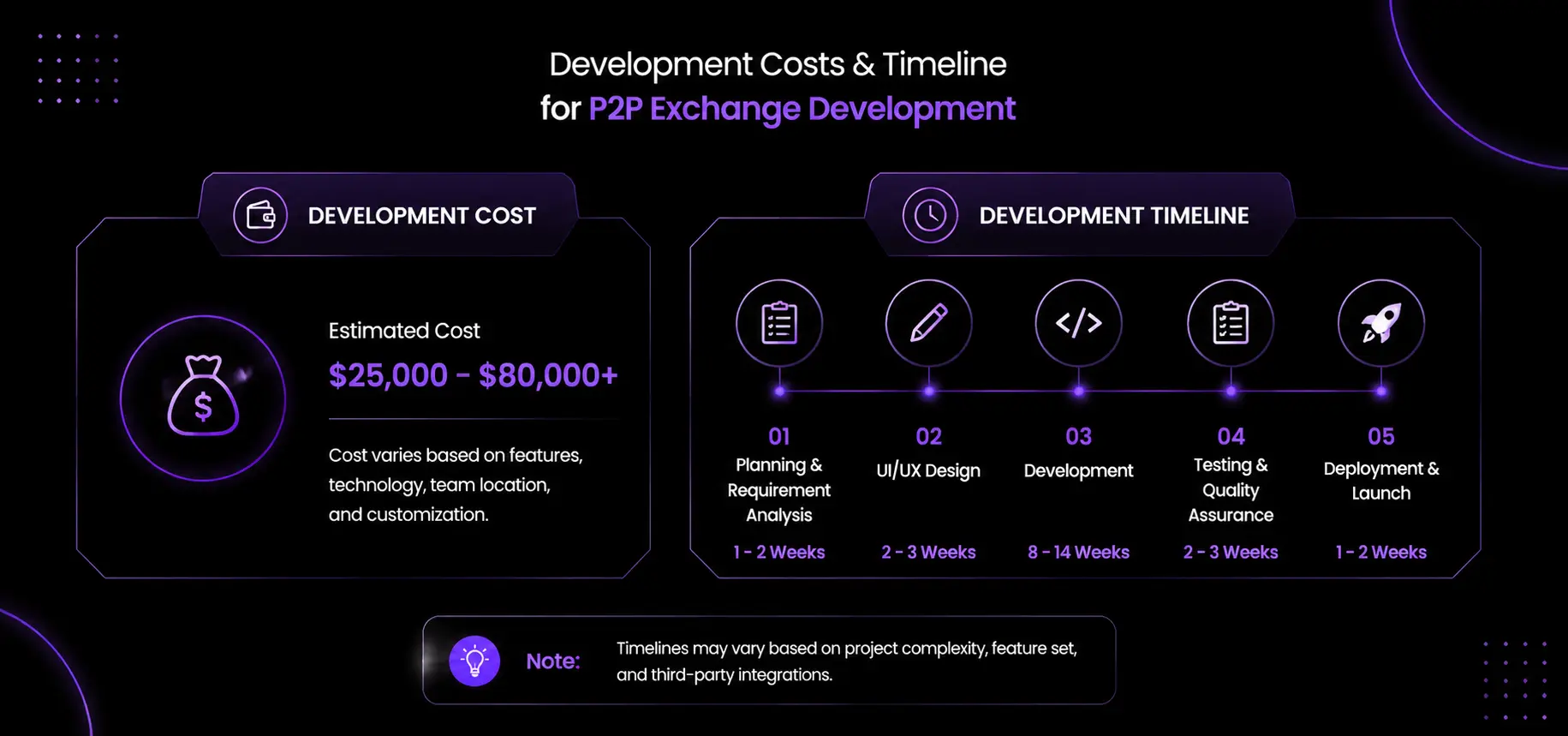 development cost and timeline for p2p exchange development
