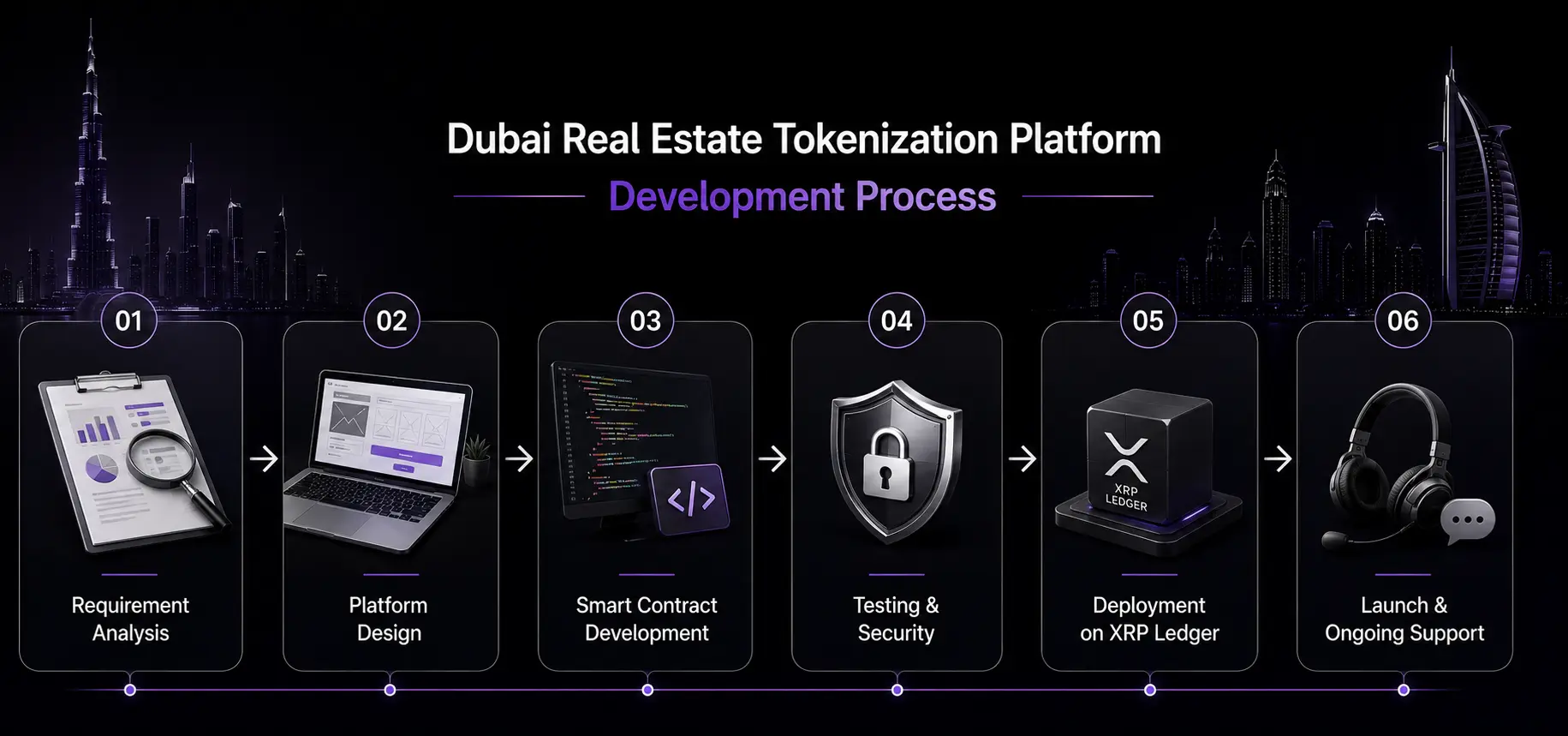 dubai real estate tokenization development process