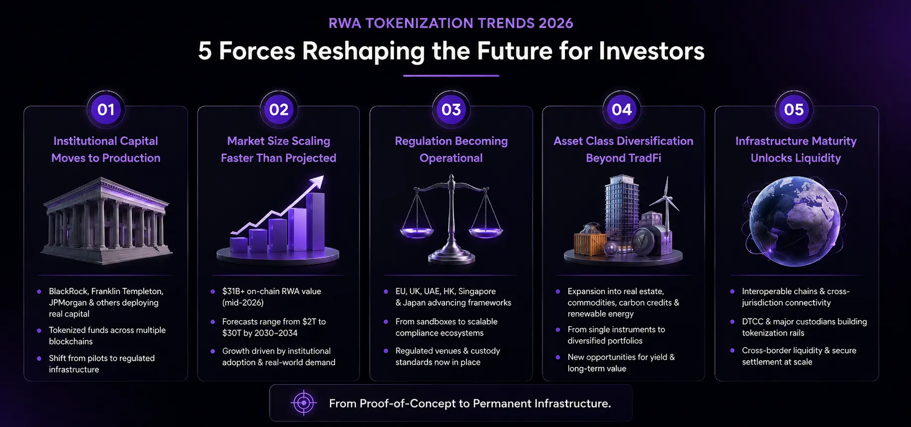 rwa tokenization trends What’s Changing and Why It Matters for Investors
