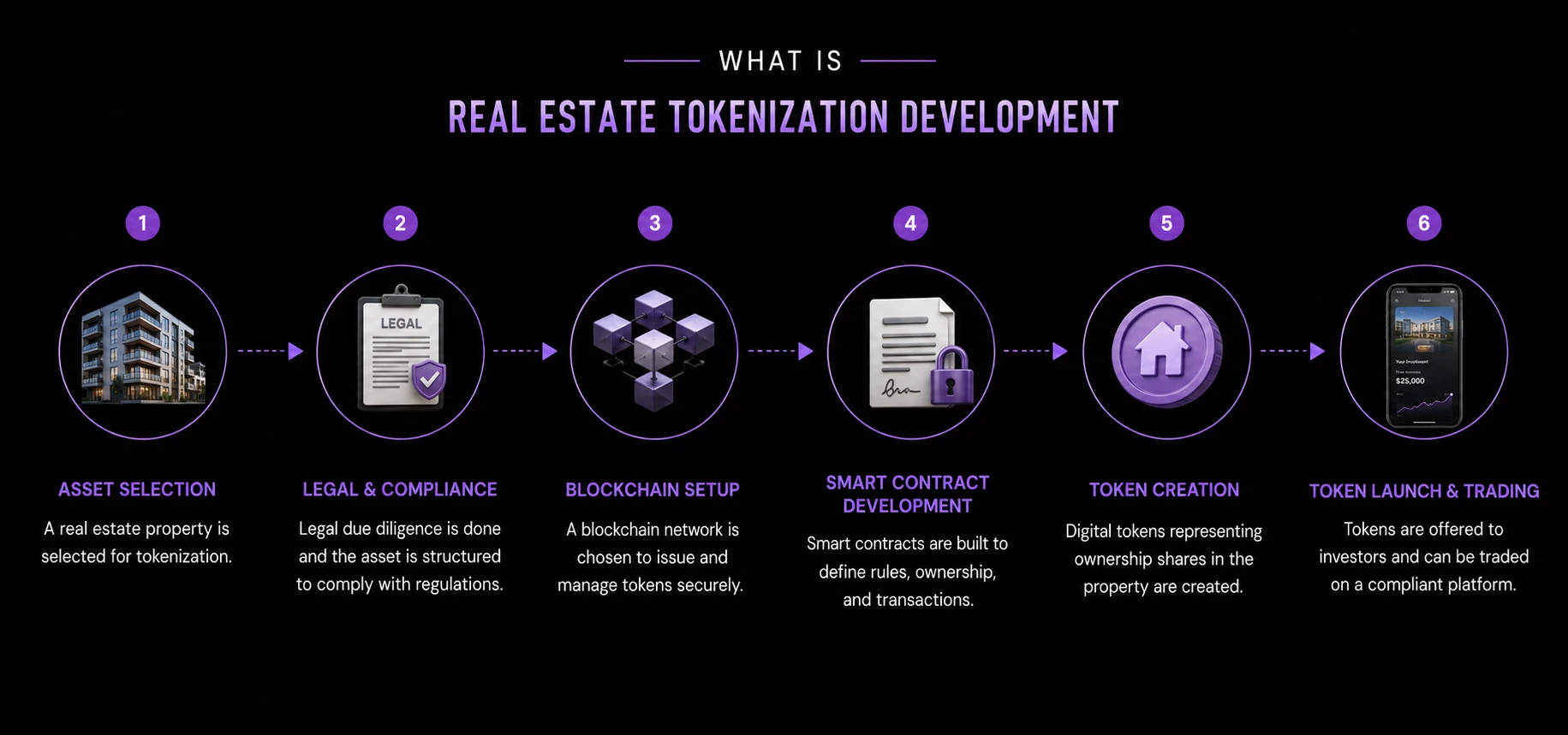 what is real estate tookenization