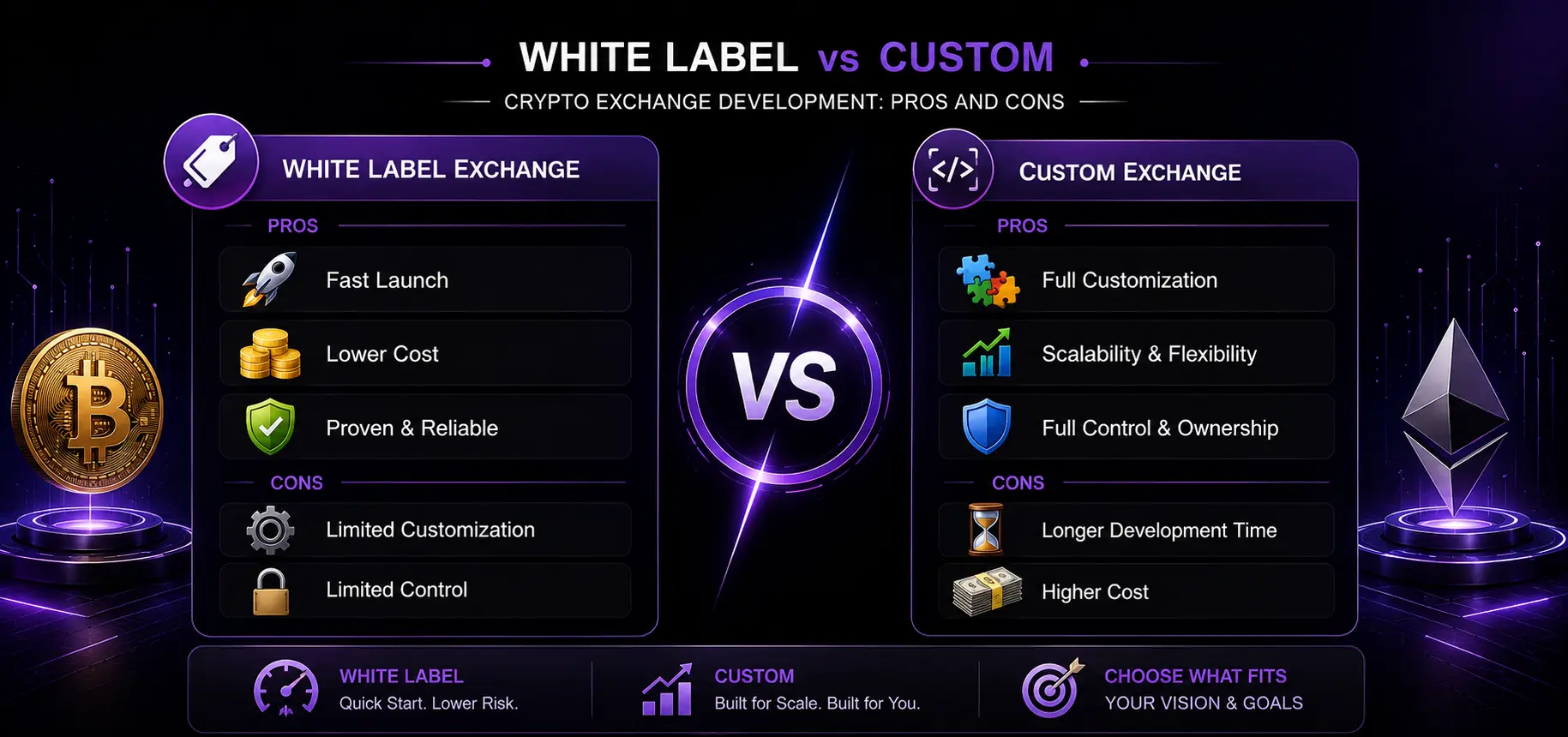 white label vs custom crypto exchange development infographic
