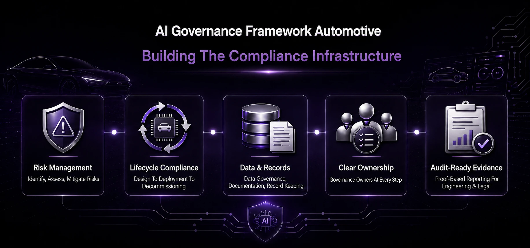 Automotive AI Governance- Building the Compliance Infrastructure