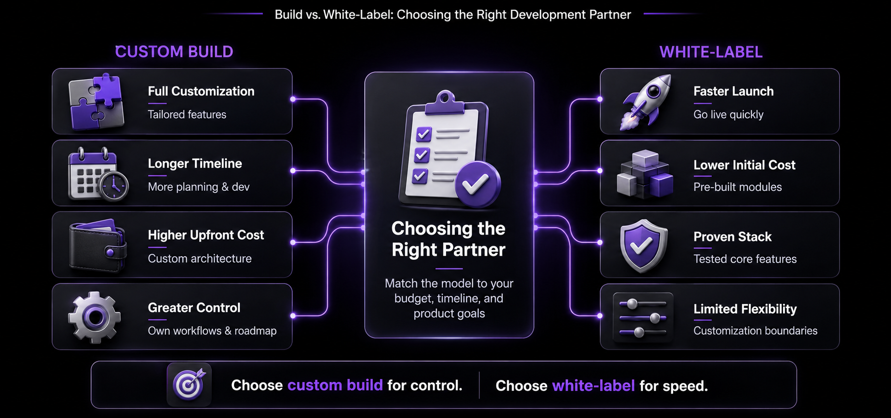 Build vs. White-Label_ Choosing the Right Development Partner