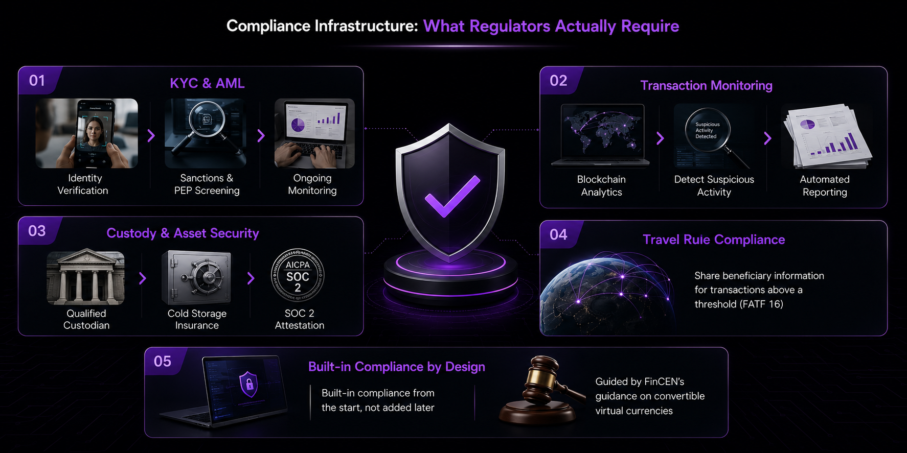 Compliance Infrastructure_ What Regulators Actually Require