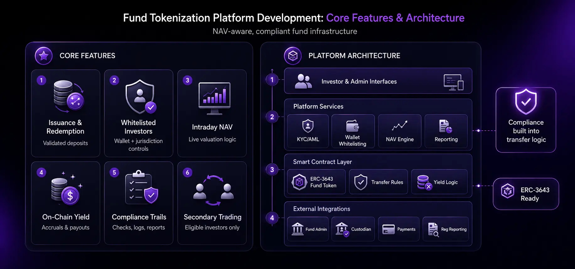 Fund Tokenization Platform Development: Core Features and Architecture