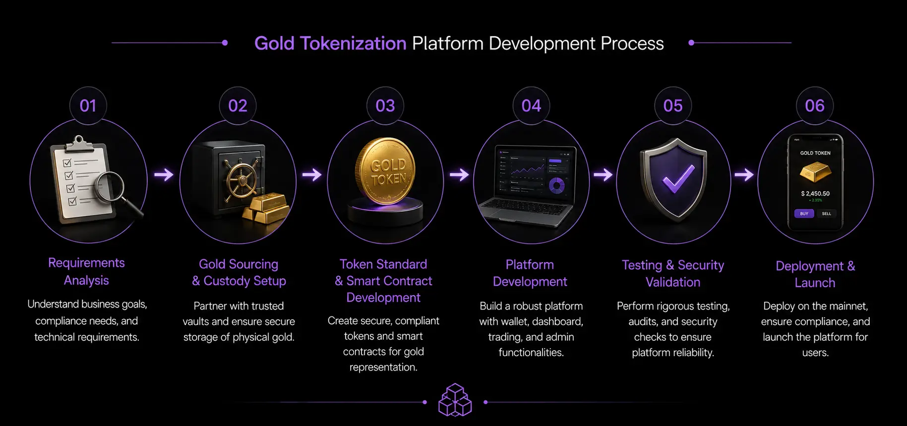 Gold Tokenization Platform Development Process