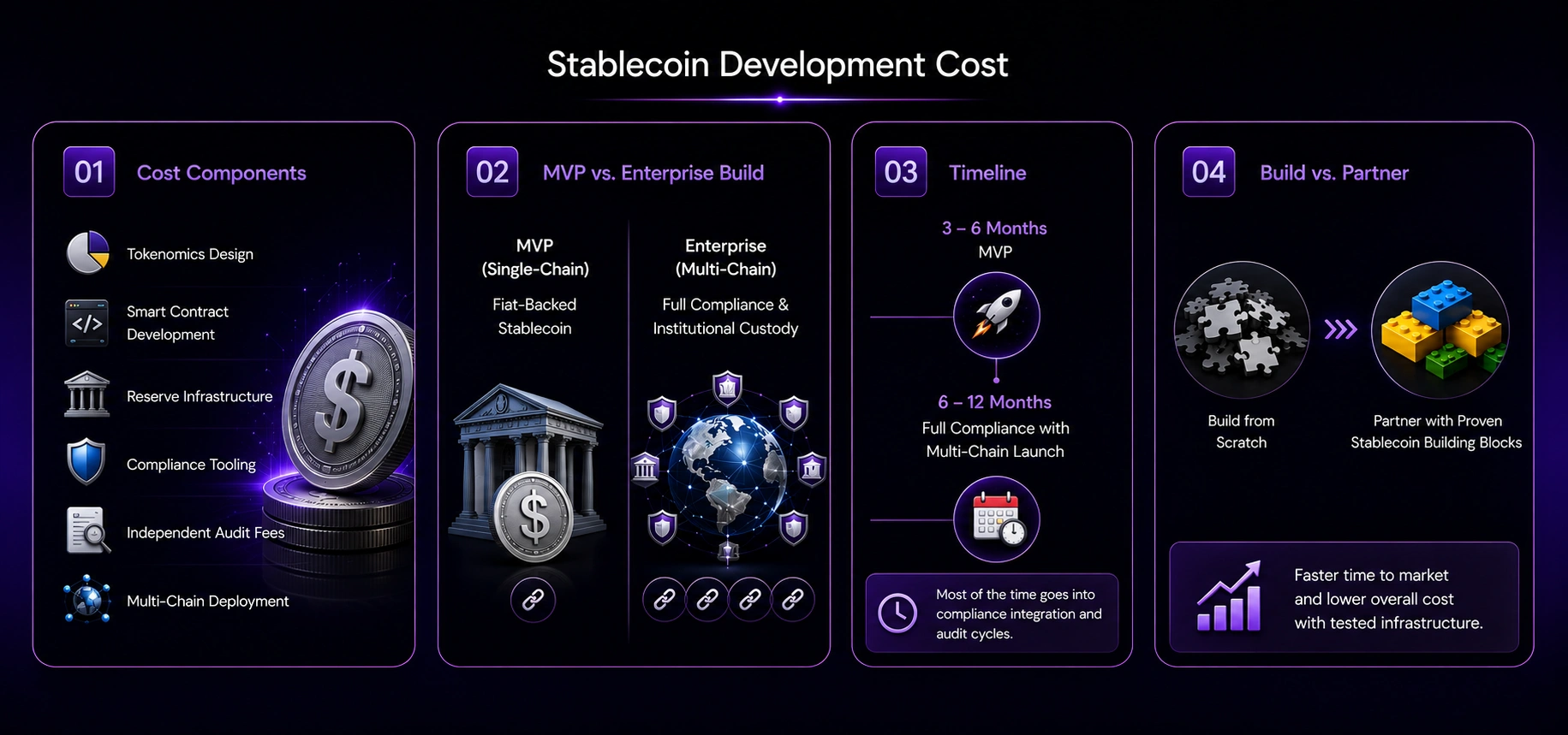 Stablecoin Development Cost
