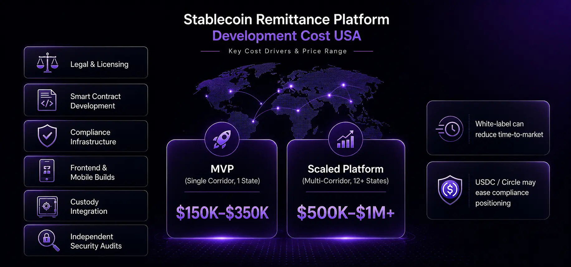 Stablecoin Remittance Platform development cost