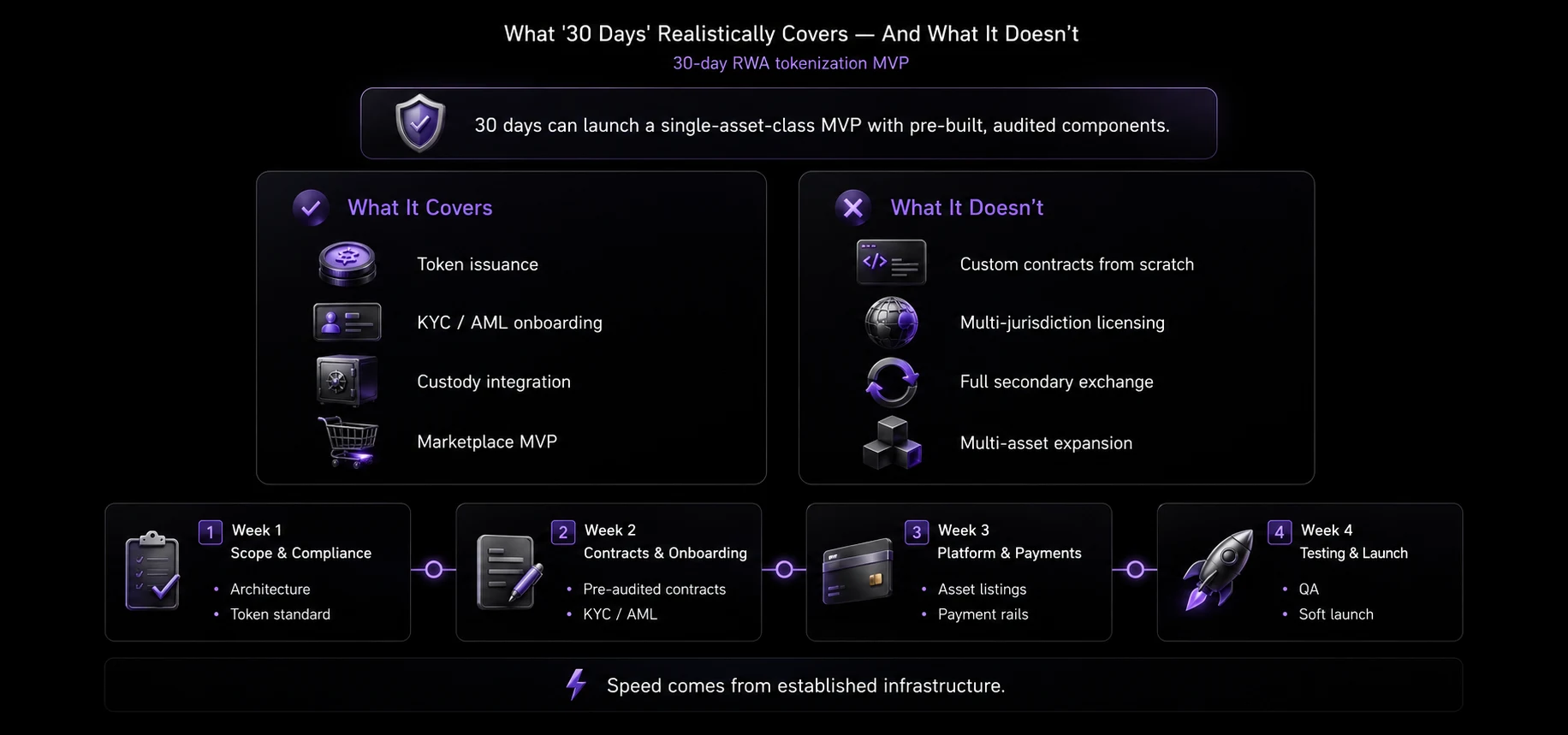 What 30 Days Realistically Covers — And What It Doesn’t
