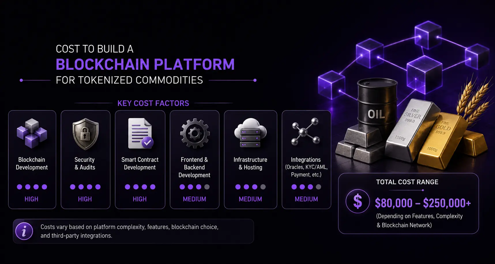 cost to build a blockchain platform for tokenized commodeties