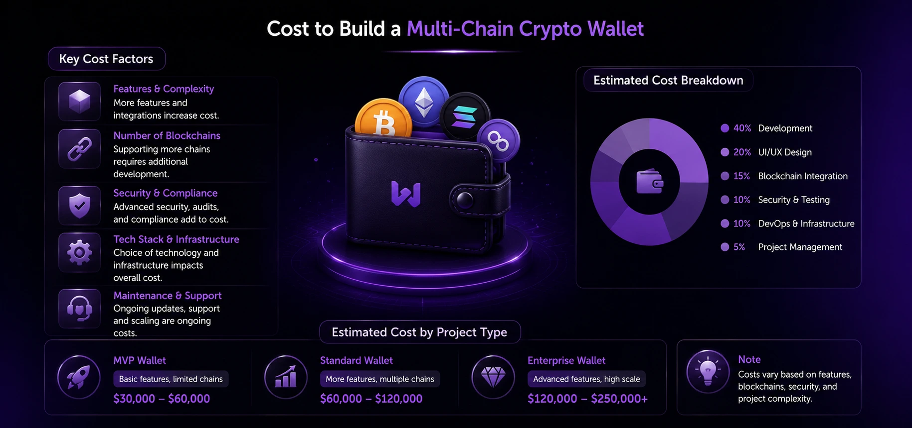 cost to built a multi chain crypto wallet