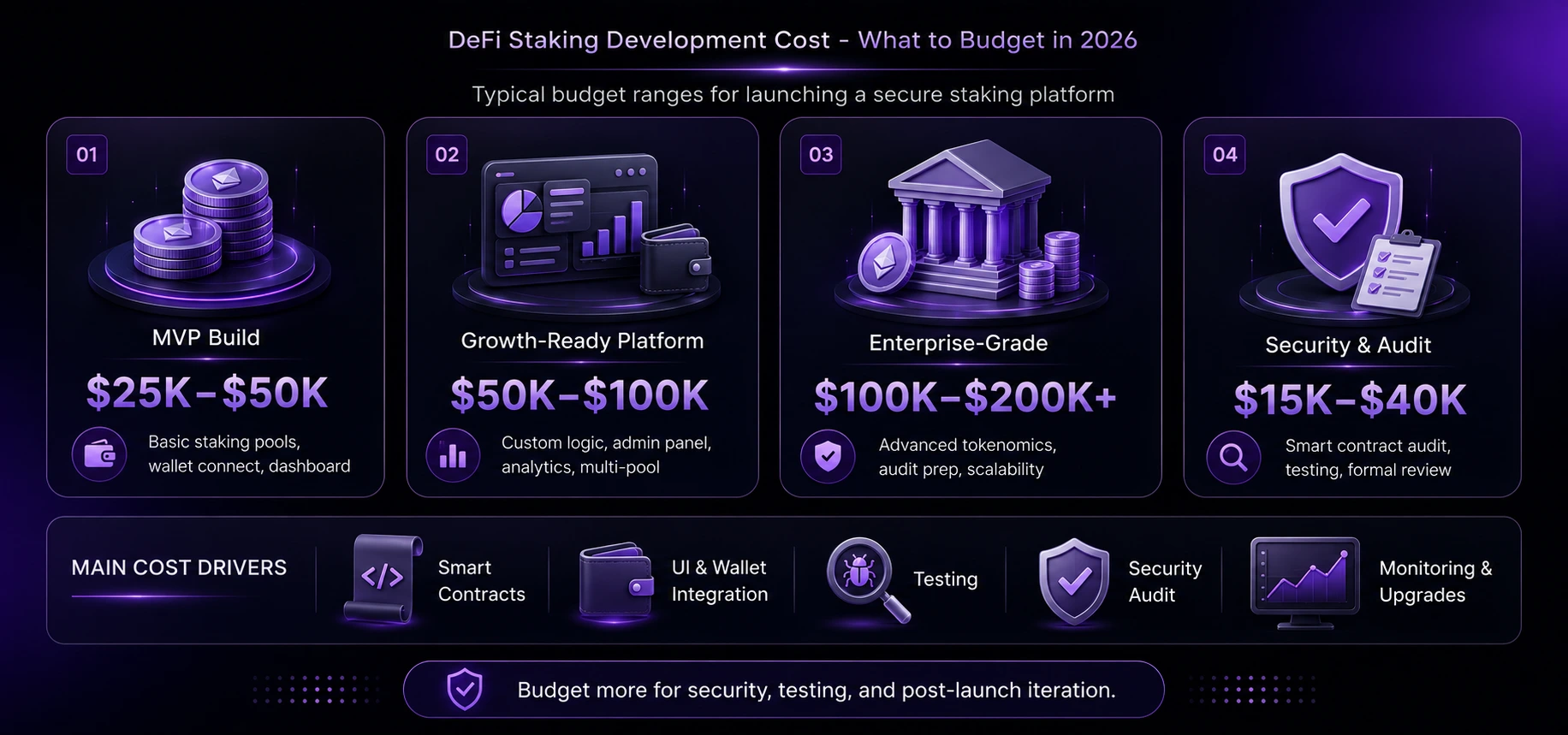 defi staking development cost