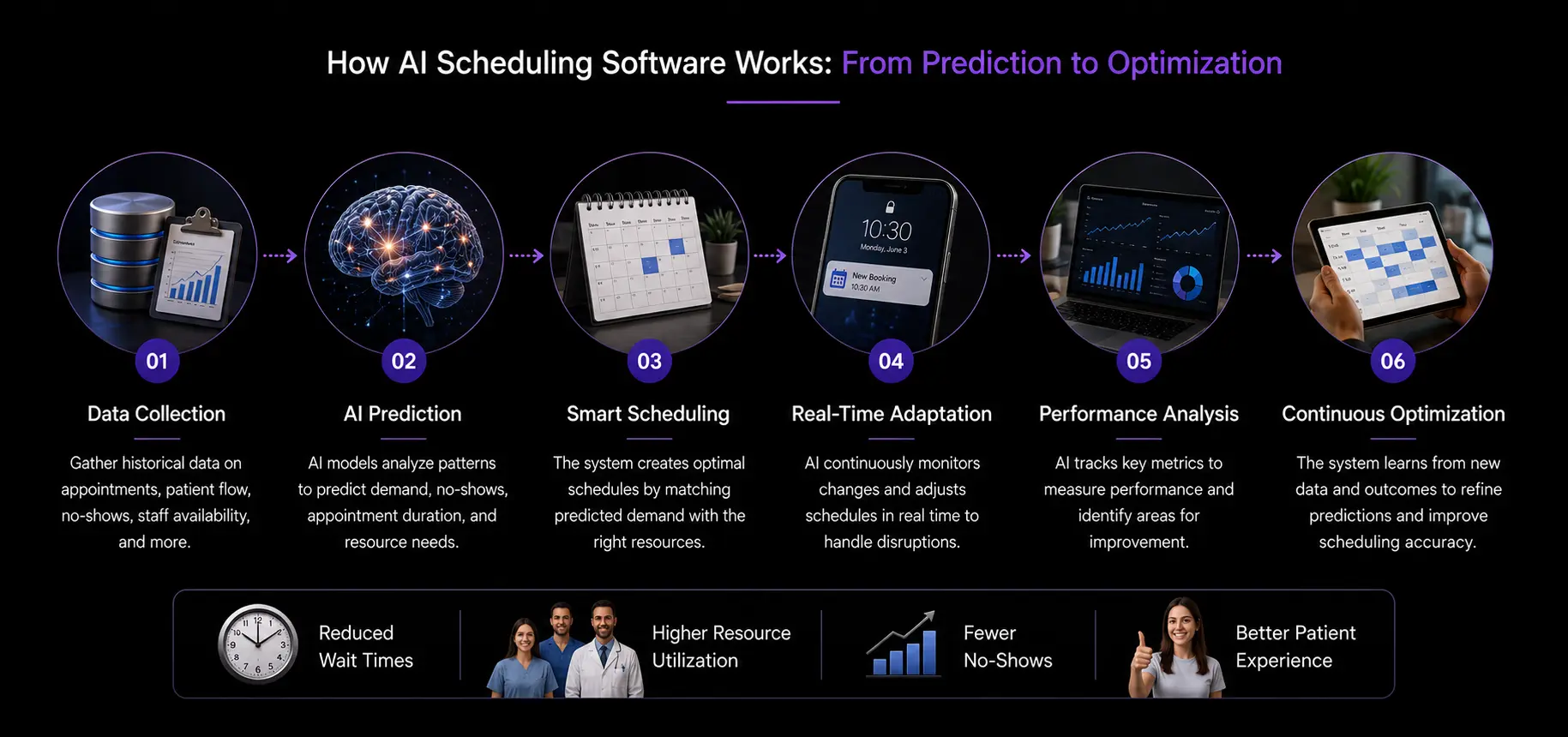 how ai scheduling software work
