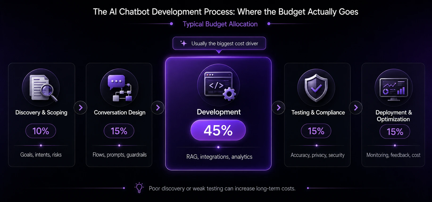 the ai chatbot development process. AI chatbot development cost