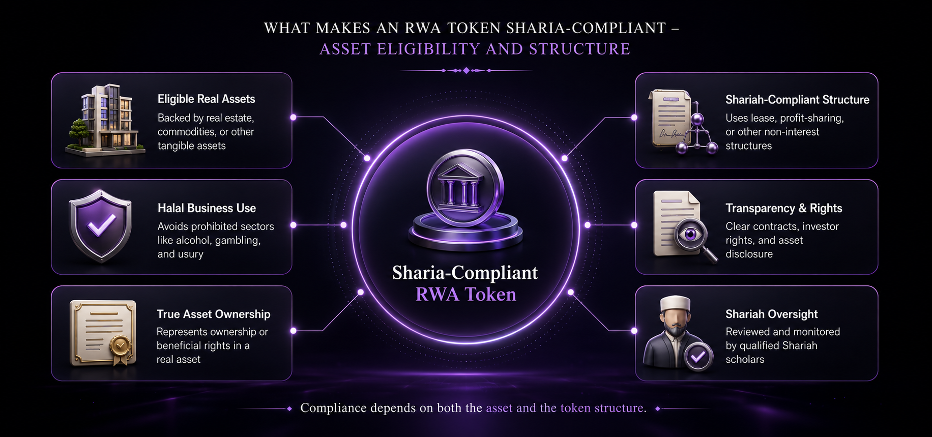 whats make an RWA token sharia compliant