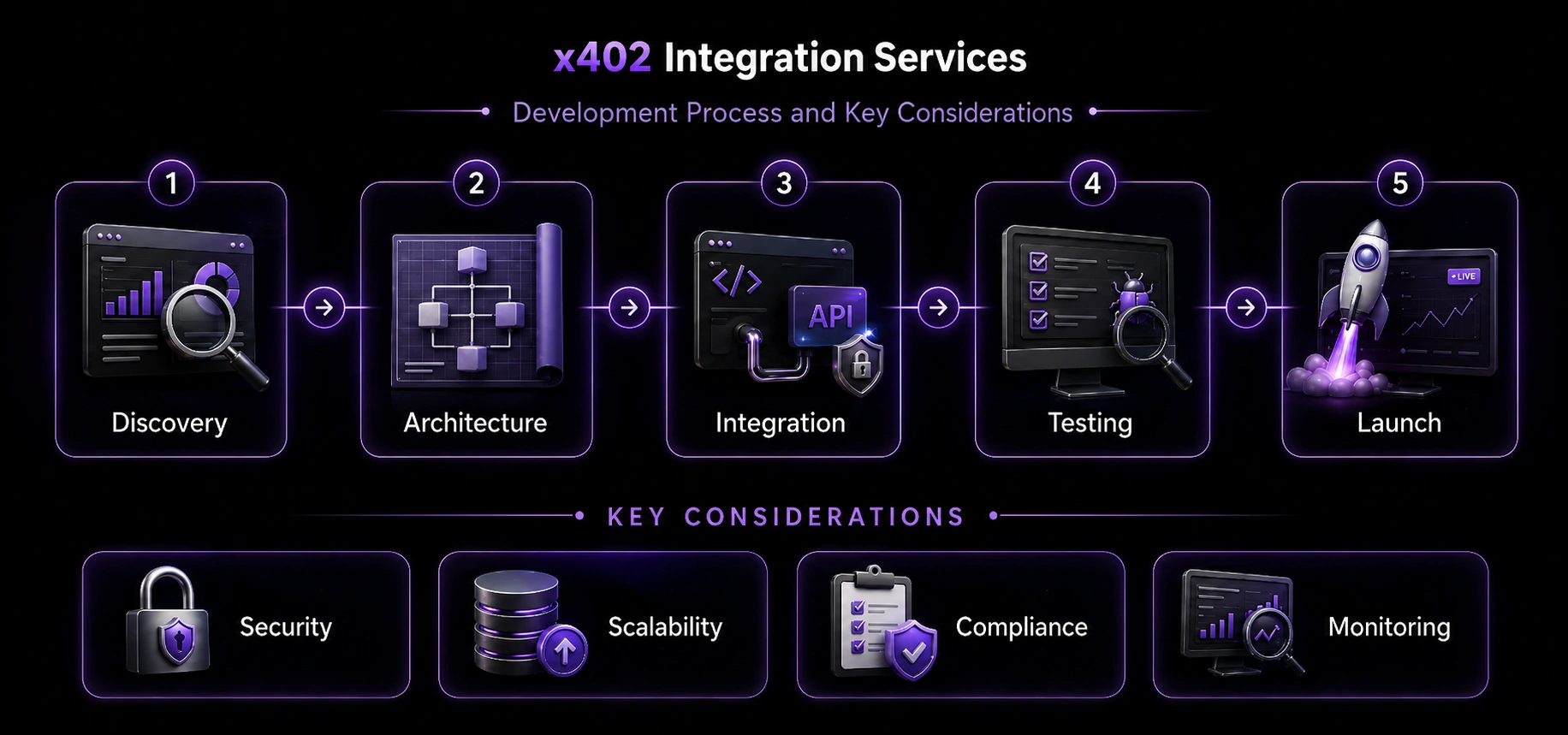 x402 Integration Services_ Development Process and Key Considerations