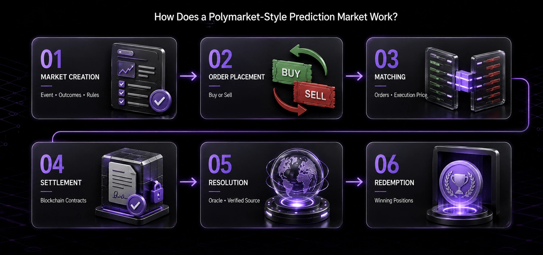How Does a Polymarket-Style Prediction Market Work__