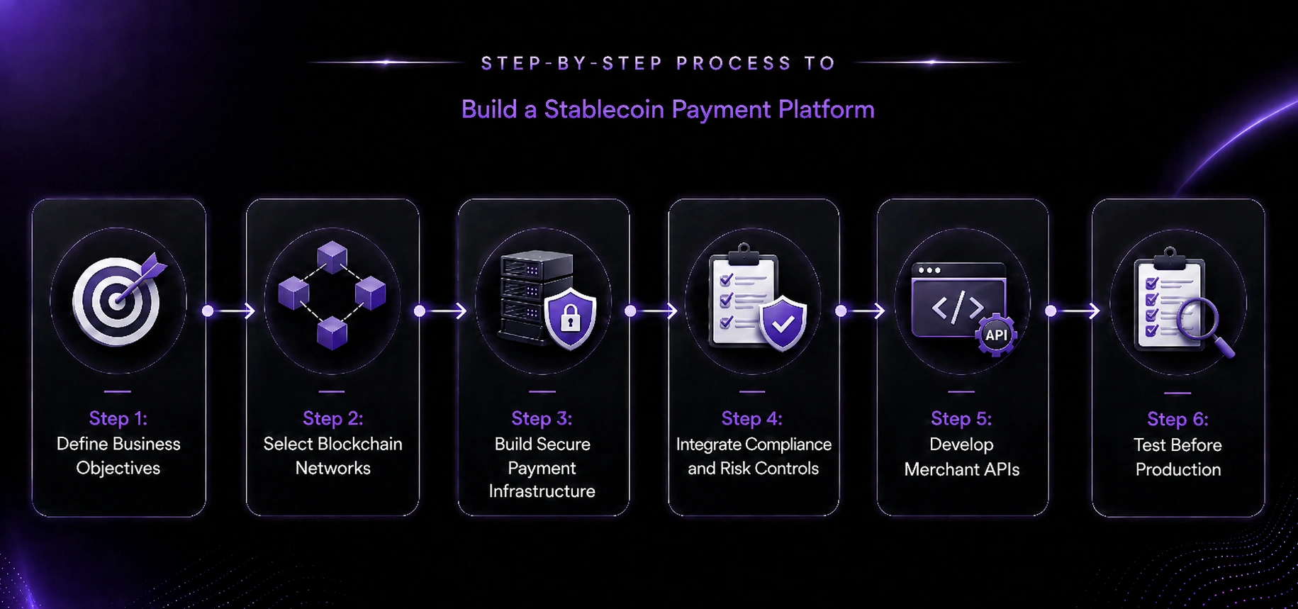 Step-by-Step Process to Build a Stablecoin Payment Platform_