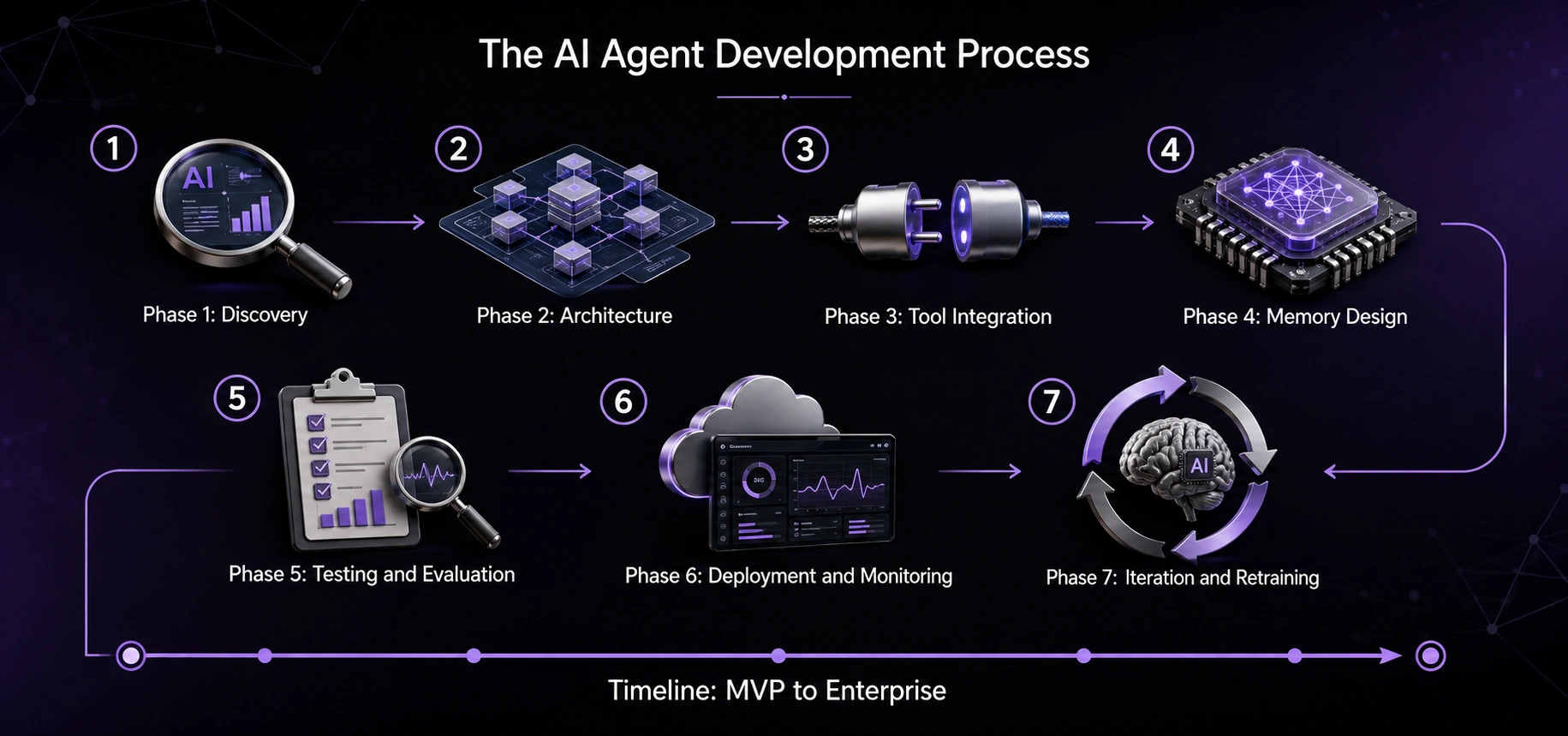 the ai agent development process phase wise