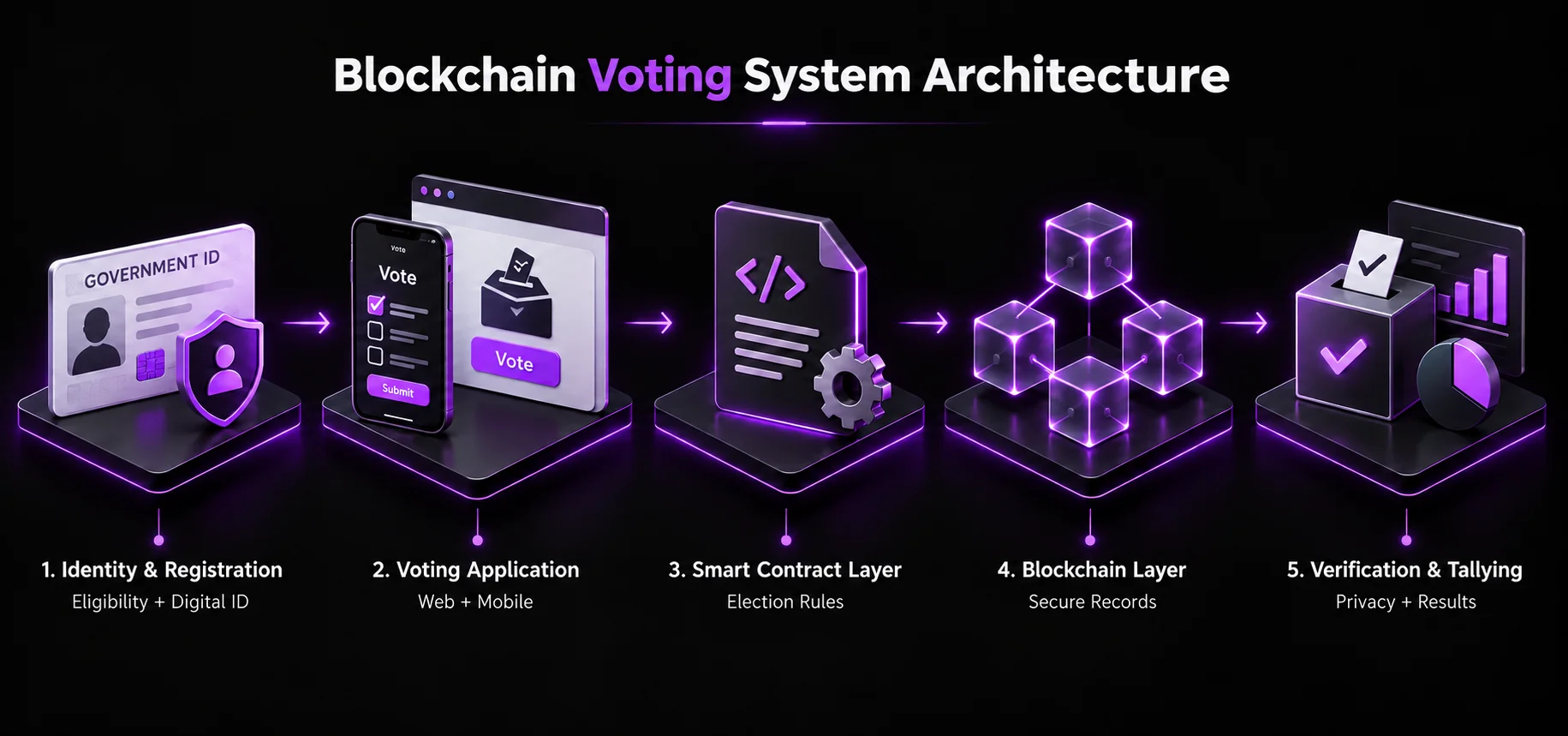 Blockchain Voting System Architecture