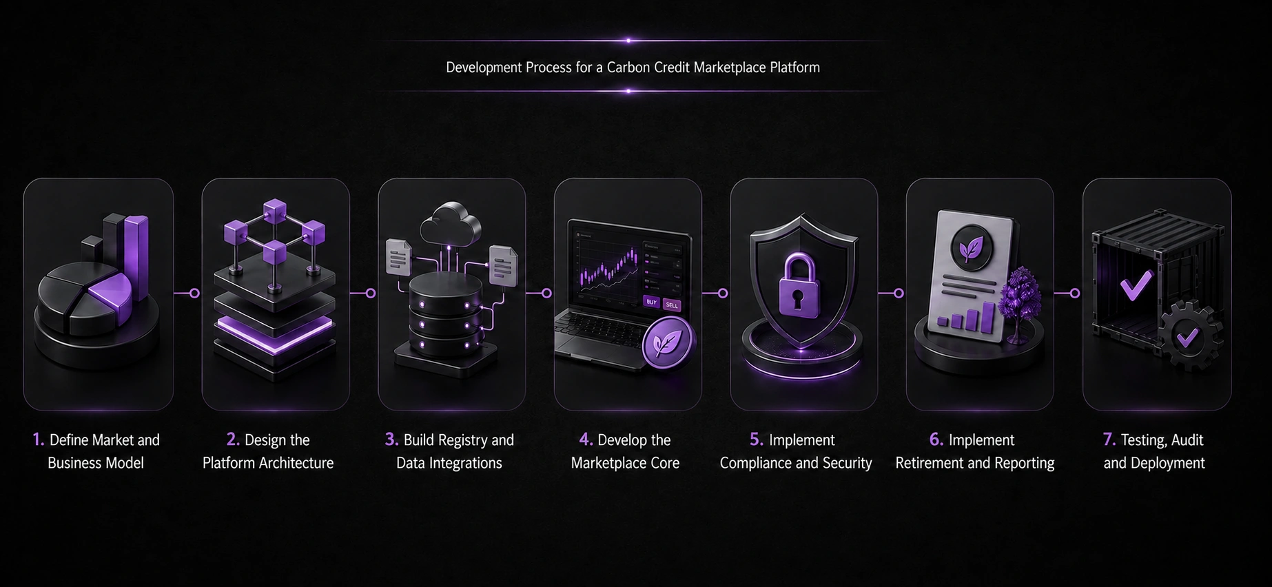 Development Process for a Carbon Credit Marketplace Platform