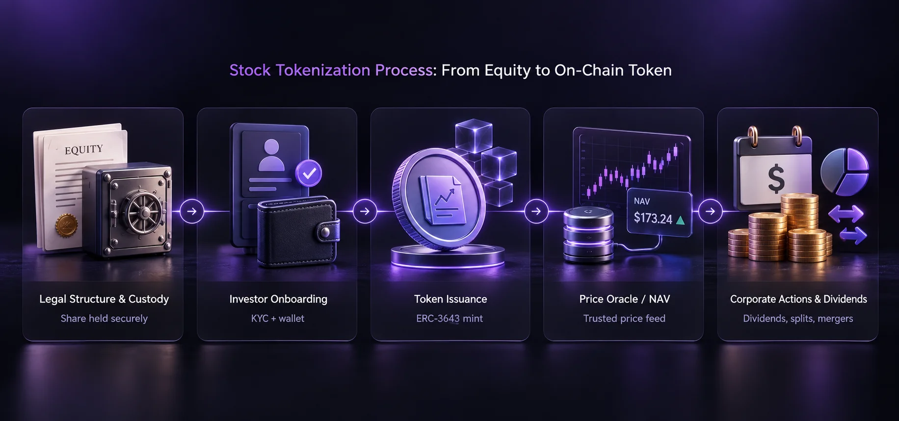 Stock Tokenization Process_ From Equity to On-Chain Token
