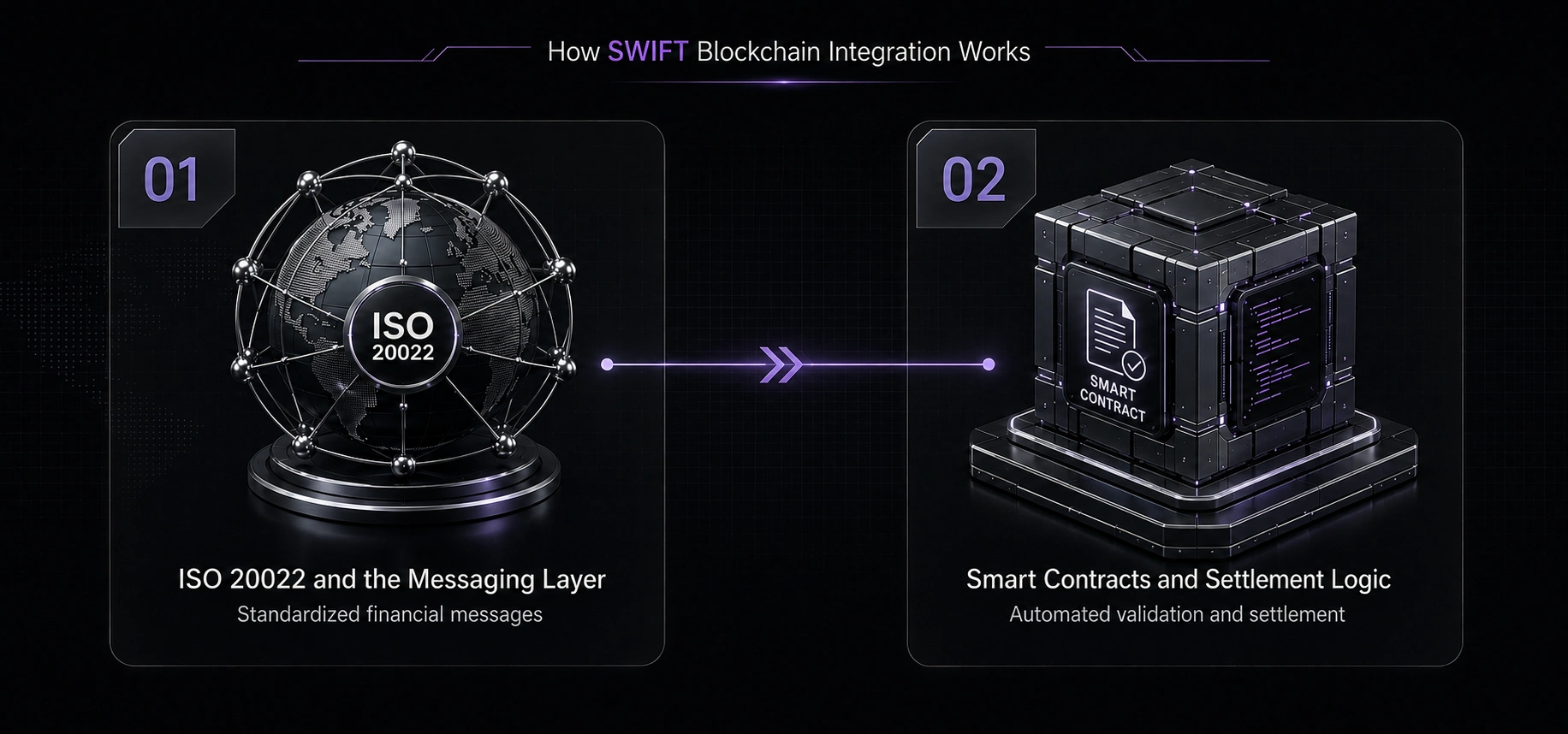 how swift blockchain integration work