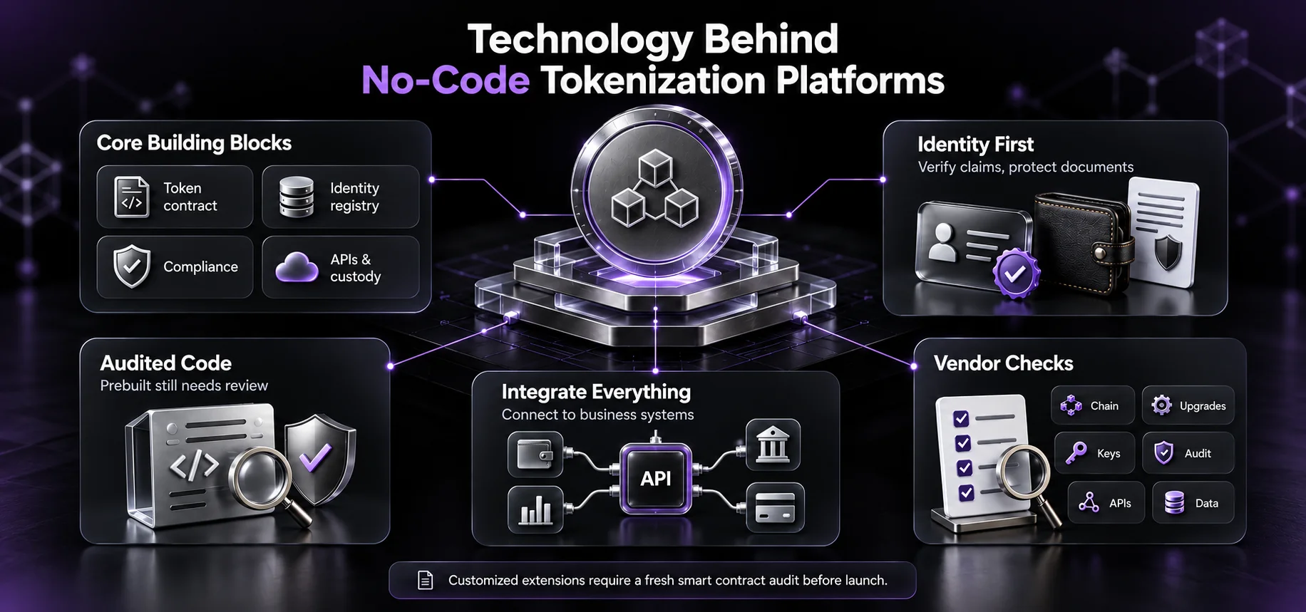 Technology Behind No-Code Tokenization Platforms